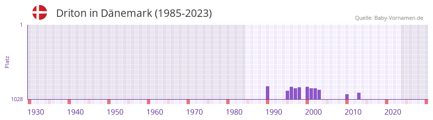 Driton in der Vornamen-Hitliste von Dnemark (1985-2023)