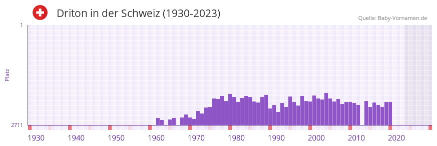 Driton in der Vornamen-Hitliste von der Schweiz (1930-2023)