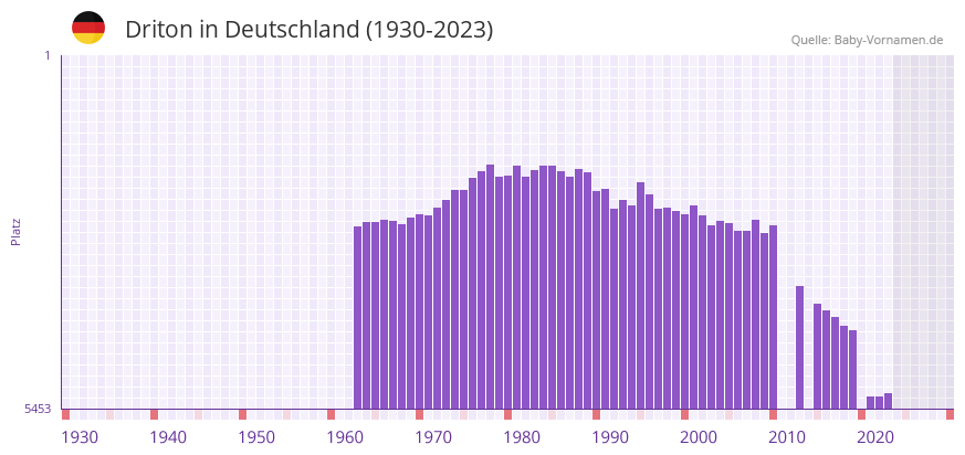 Driton in der Vornamen-Hitliste von Deutschland (1930-2023)