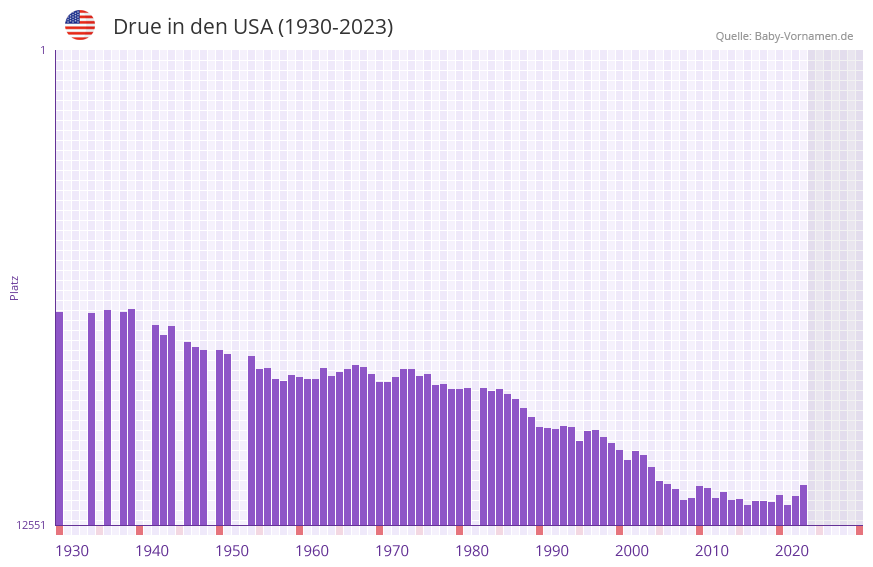 Drue in der Vornamen-Hitliste von den USA (1930-2023) Drue in der Vornamen-Hitliste von den USA (1930-2023)