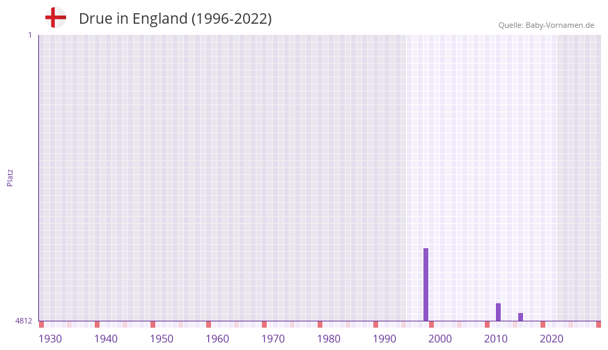 Drue in der Vornamen-Hitliste von England (1996-2022) Drue in der Vornamen-Hitliste von England (1996-2022)