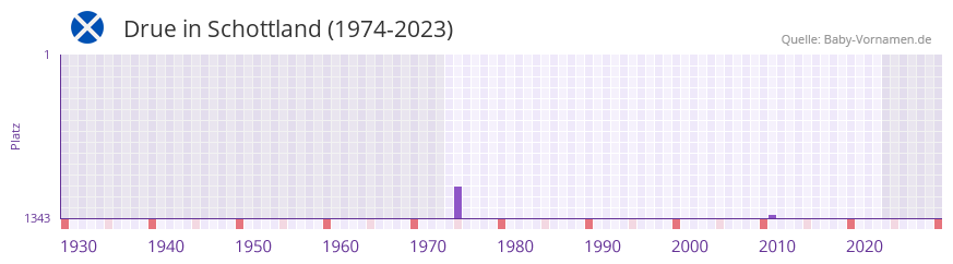 Drue in der Vornamen-Hitliste von Schottland (1974-2023) Drue in der Vornamen-Hitliste von Schottland (1974-2023)