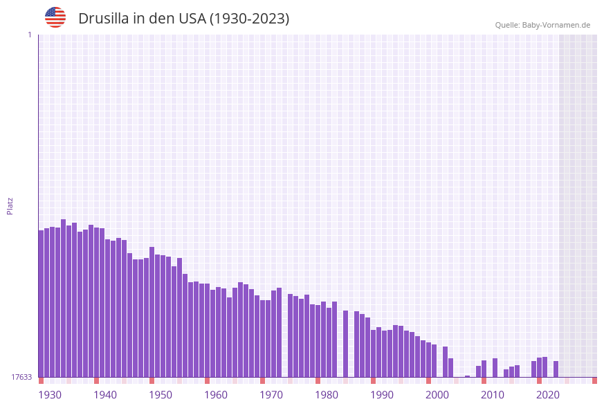 Drusilla in der Vornamen-Hitliste von den USA (1930-2023) Drusilla in der Vornamen-Hitliste von den USA (1930-2023)