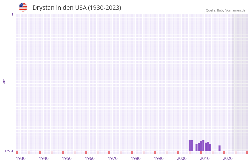 Drystan in der Vornamen-Hitliste von den USA (1930-2023)