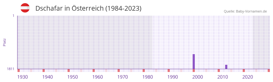 Dschafar in der Vornamen-Hitliste von sterreich (1984-2023)