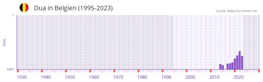 Dua in der Vornamen-Hitliste von Belgien (1995-2023)