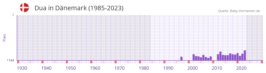 Dua in der Vornamen-Hitliste von Dnemark (1985-2023)