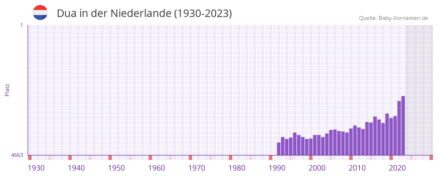 Dua in der Vornamen-Hitliste von der Niederlande (1930-2023)