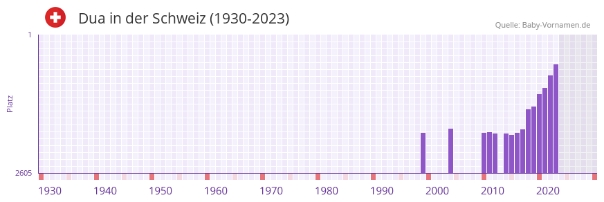 Dua in der Vornamen-Hitliste von der Schweiz (1930-2023)