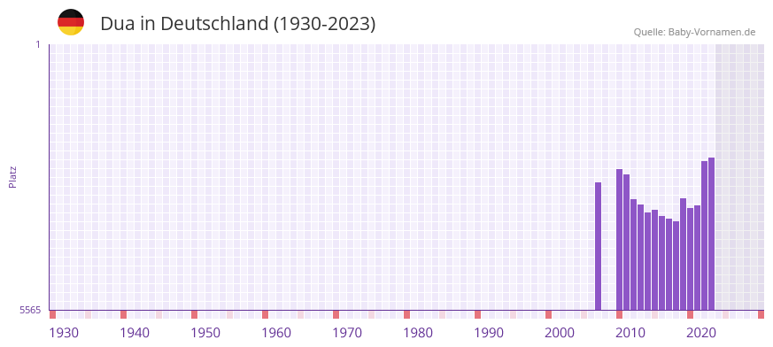 Dua in der Vornamen-Hitliste von Deutschland (1930-2023)