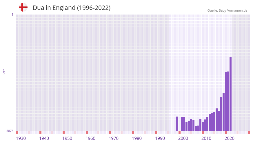 Dua in der Vornamen-Hitliste von England (1996-2022)