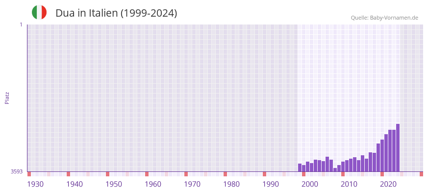 Dua in der Vornamen-Hitliste von Italien (1999-2024)