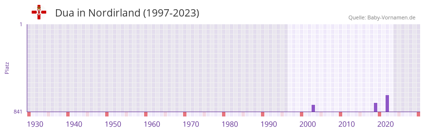 Dua in der Vornamen-Hitliste von Nordirland (1997-2023)