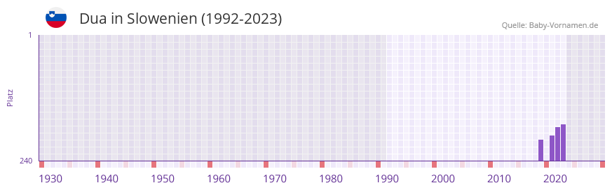 Dua in der Vornamen-Hitliste von Slowenien (1992-2023)