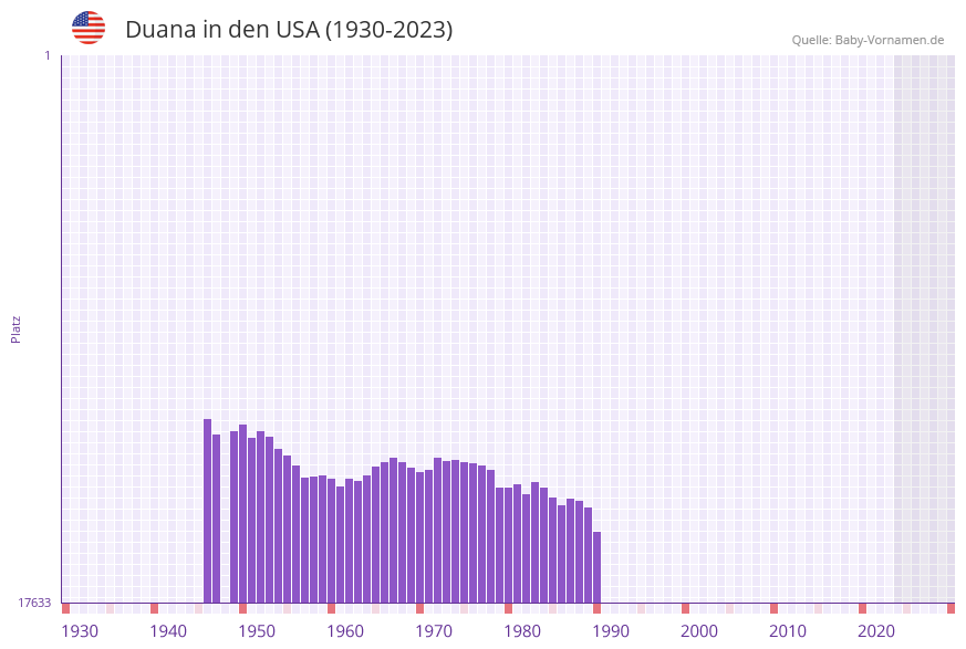 Duana in der Vornamen-Hitliste von den USA (1930-2023)