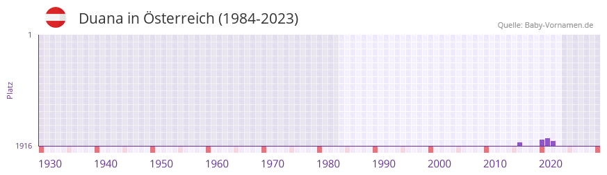 Duana in der Vornamen-Hitliste von sterreich (1984-2023)