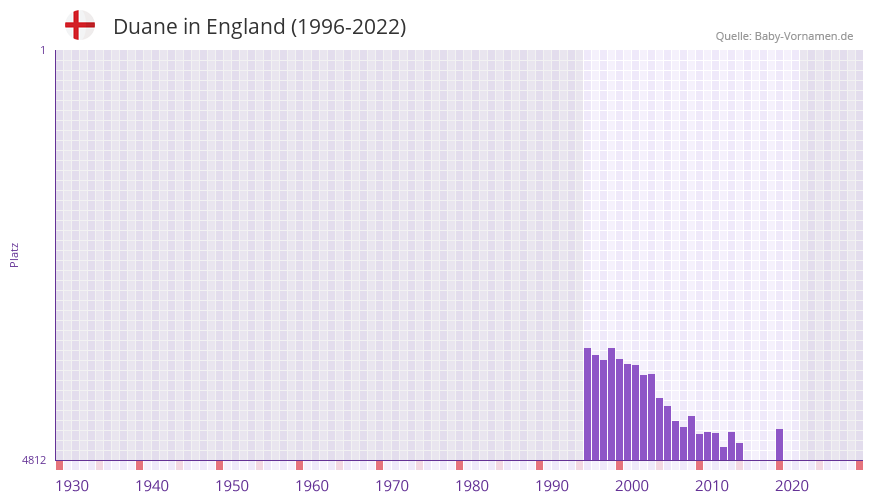 Duane in der Vornamen-Hitliste von England (1996-2022)