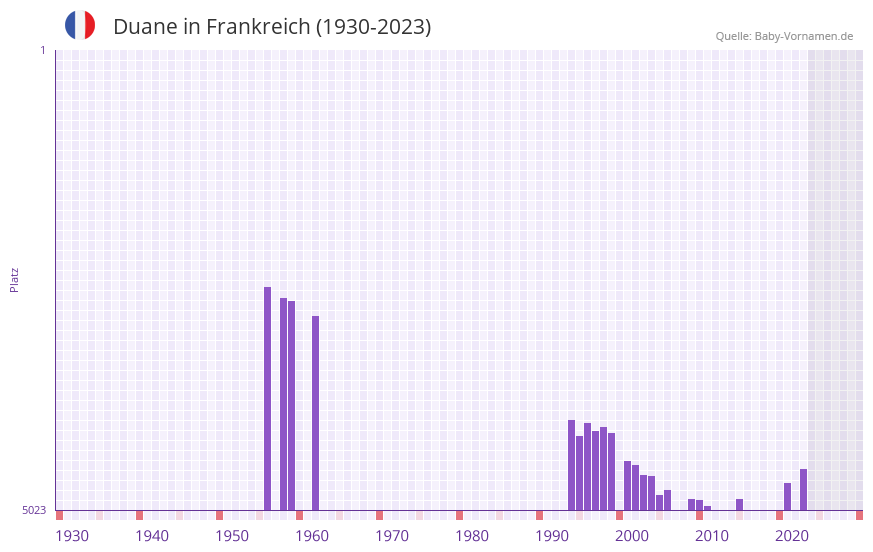 Duane in der Vornamen-Hitliste von Frankreich (1930-2023)