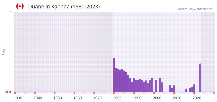 Duane in der Vornamen-Hitliste von Kanada (1980-2023)