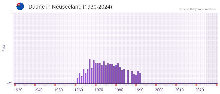 Duane in der Vornamen-Hitliste von Neuseeland (1930-2024)