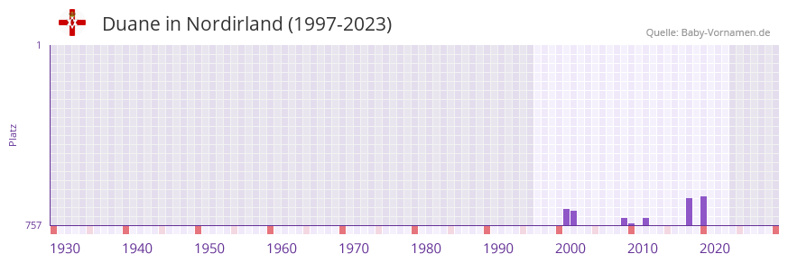Duane in der Vornamen-Hitliste von Nordirland (1997-2023)