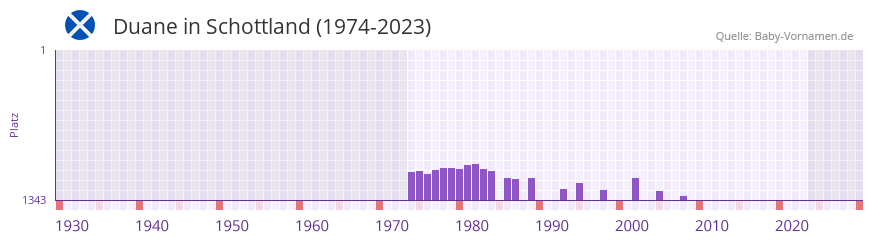 Duane in der Vornamen-Hitliste von Schottland (1974-2023)