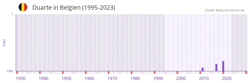 Duarte in der Vornamen-Hitliste von Belgien (1995-2023)