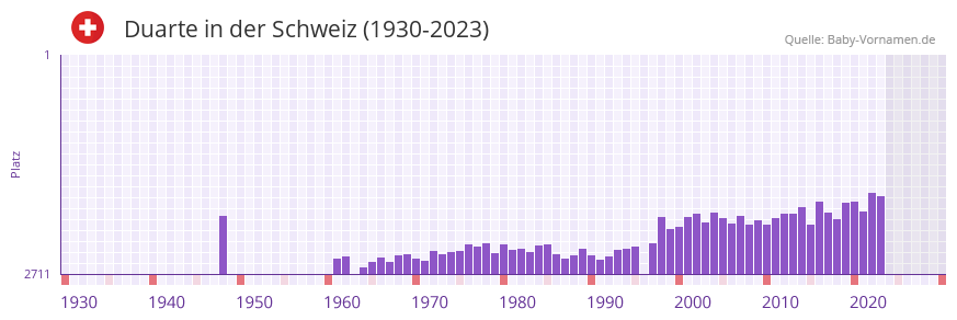 Duarte in der Vornamen-Hitliste von der Schweiz (1930-2023)