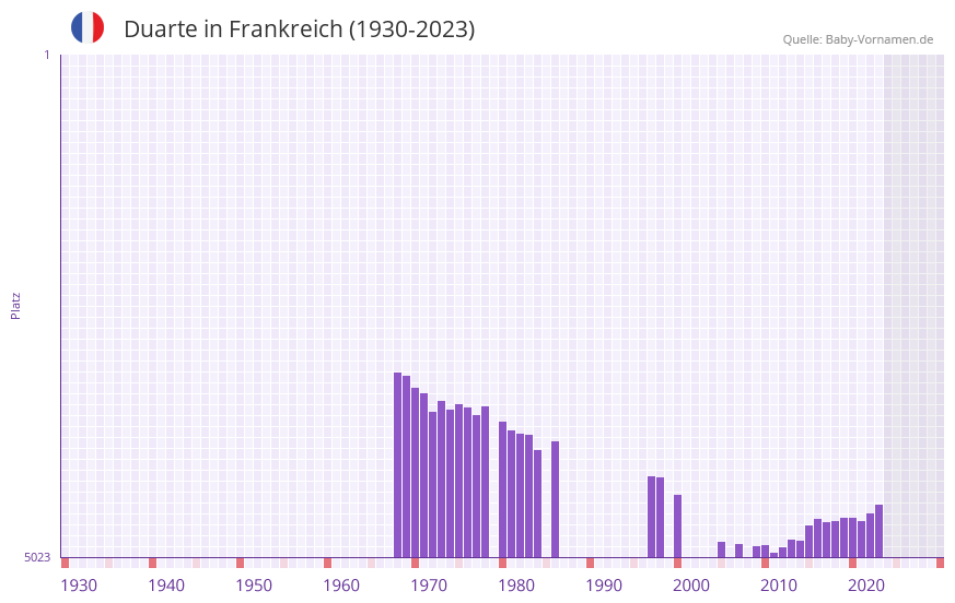 Duarte in der Vornamen-Hitliste von Frankreich (1930-2023)
