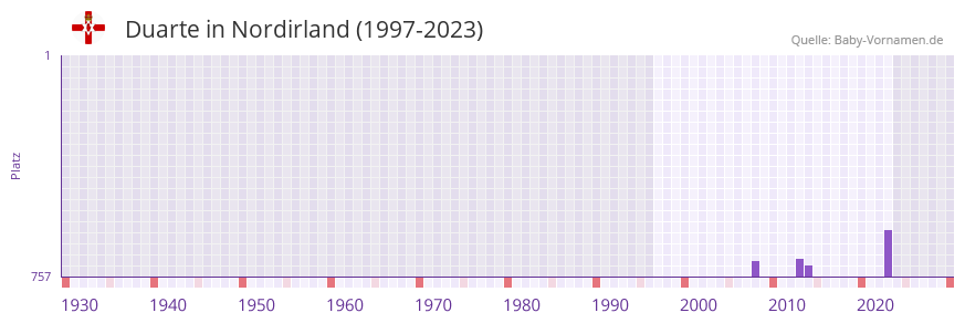 Duarte in der Vornamen-Hitliste von Nordirland (1997-2023)