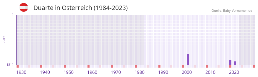 Duarte in der Vornamen-Hitliste von sterreich (1984-2023)