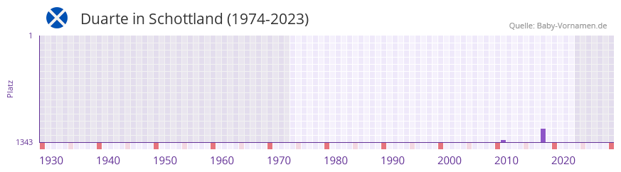 Duarte in der Vornamen-Hitliste von Schottland (1974-2023)