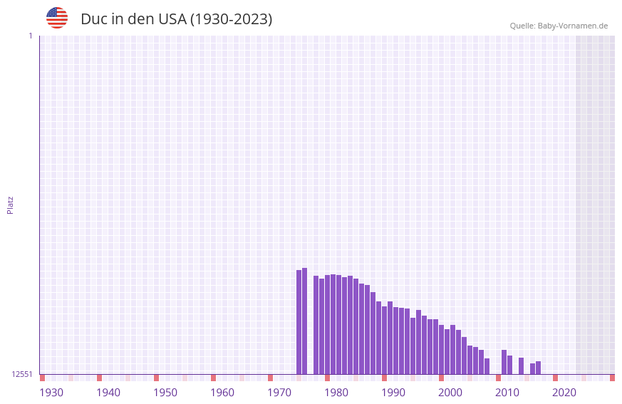 Duc in der Vornamen-Hitliste von den USA (1930-2023) Duc in der Vornamen-Hitliste von den USA (1930-2023)