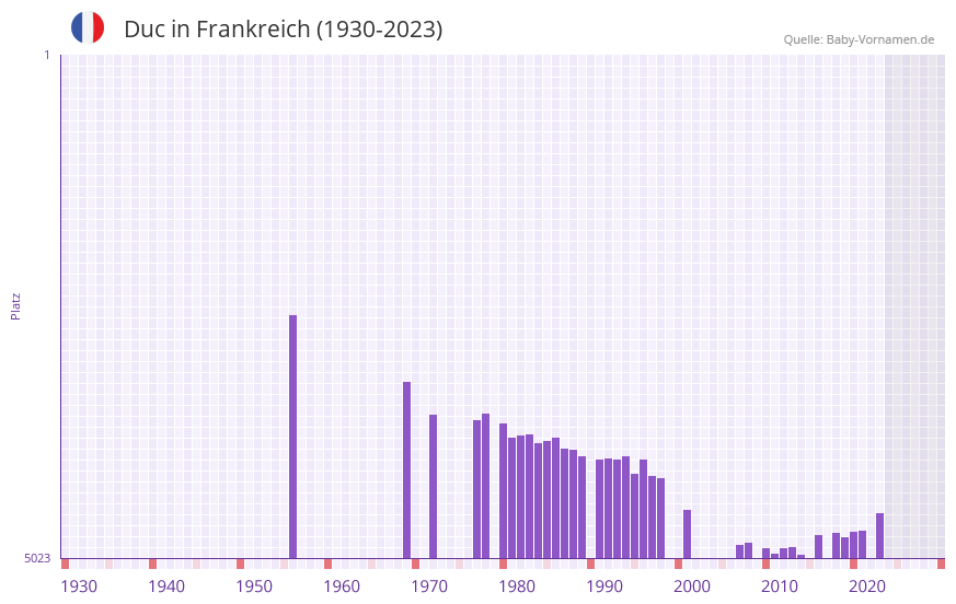 Duc in der Vornamen-Hitliste von Frankreich (1930-2023) Duc in der Vornamen-Hitliste von Frankreich (1930-2023)