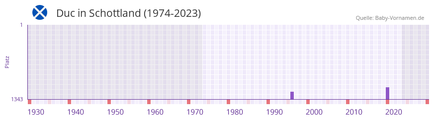 Duc in der Vornamen-Hitliste von Schottland (1974-2023) Duc in der Vornamen-Hitliste von Schottland (1974-2023)