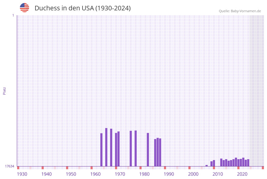 Duchess in der Vornamen-Hitliste von den USA (1930-2024)