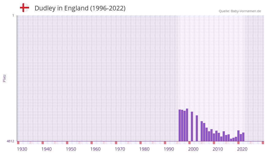 Dudley in der Vornamen-Hitliste von England (1996-2022)