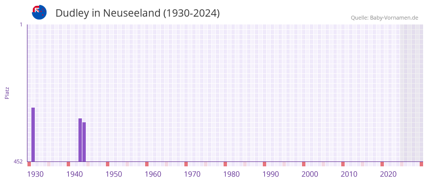 Dudley in der Vornamen-Hitliste von Neuseeland (1930-2024)