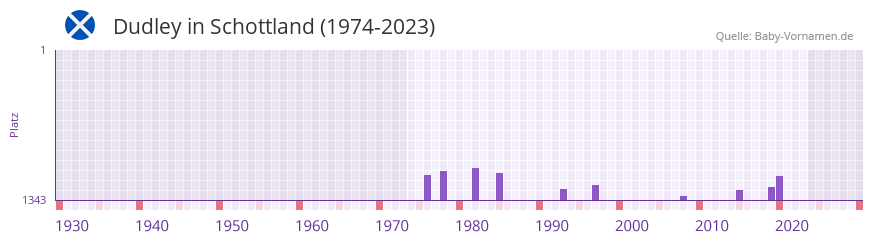 Dudley in der Vornamen-Hitliste von Schottland (1974-2023)