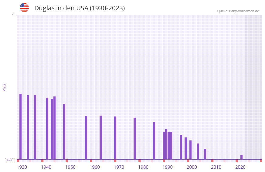 Duglas in der Vornamen-Hitliste von den USA (1930-2023) Duglas in der Vornamen-Hitliste von den USA (1930-2023)