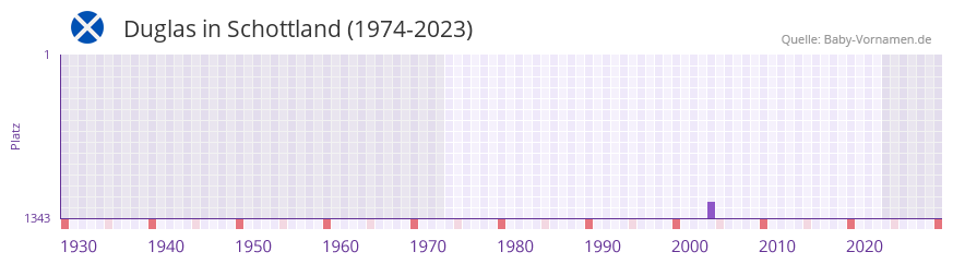 Duglas in der Vornamen-Hitliste von Schottland (1974-2023) Duglas in der Vornamen-Hitliste von Schottland (1974-2023)