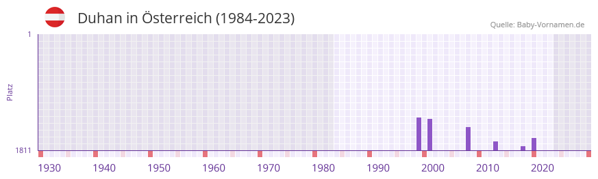 Duhan in der Vornamen-Hitliste von Österreich (1984-2023) Duhan in der Vornamen-Hitliste von Österreich (1984-2023)