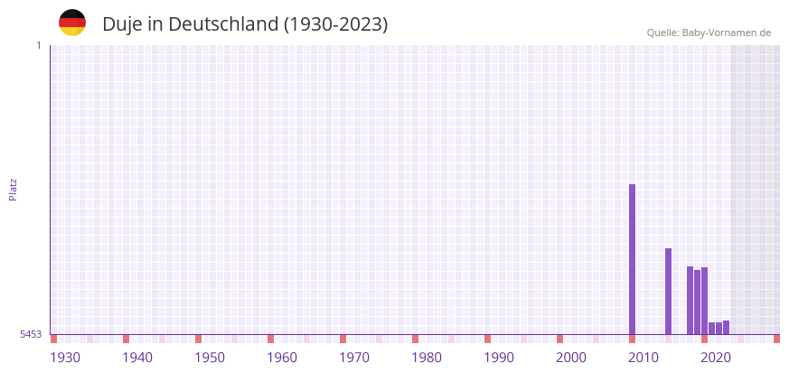Duje in der Vornamen-Hitliste von Deutschland (1930-2023)