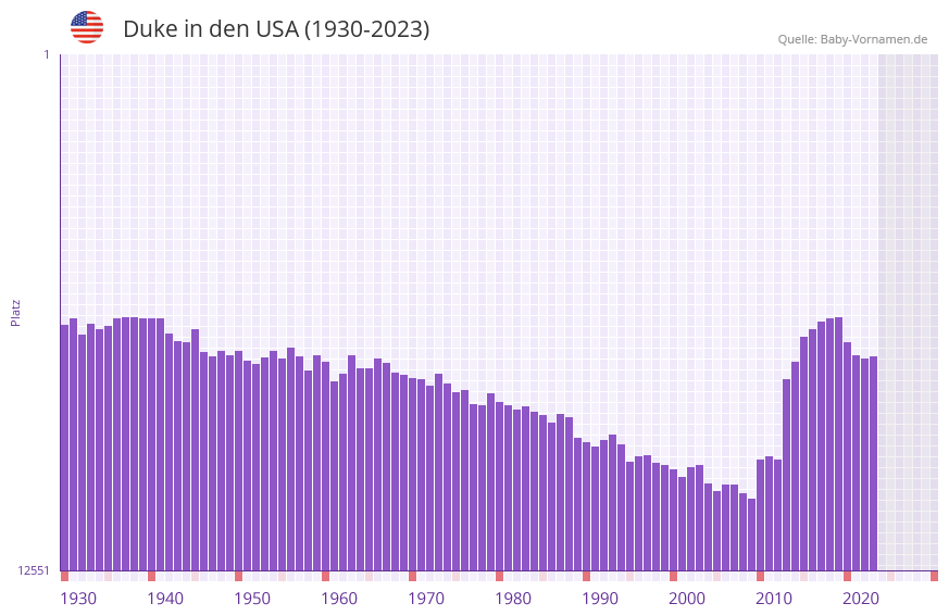 Duke in der Vornamen-Hitliste von den USA (1930-2023)