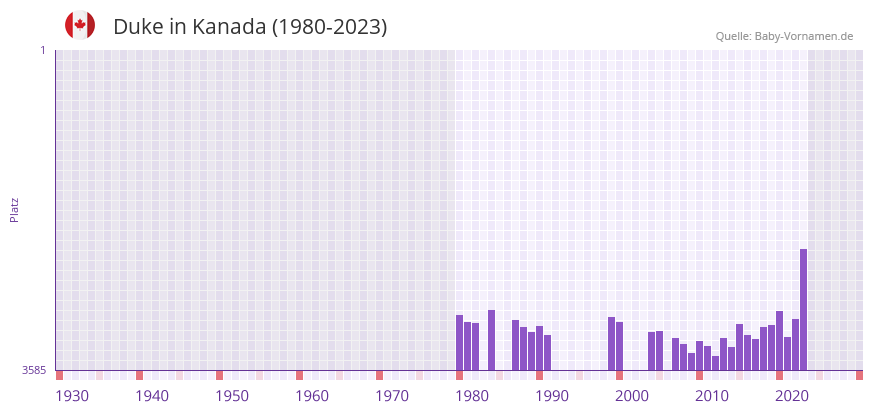 Duke in der Vornamen-Hitliste von Kanada (1980-2023)
