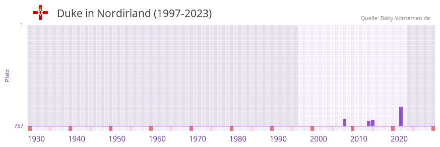 Duke in der Vornamen-Hitliste von Nordirland (1997-2023)