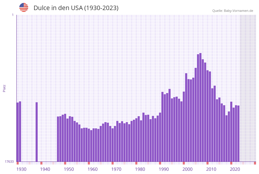 Dulce in der Vornamen-Hitliste von den USA (1930-2023)