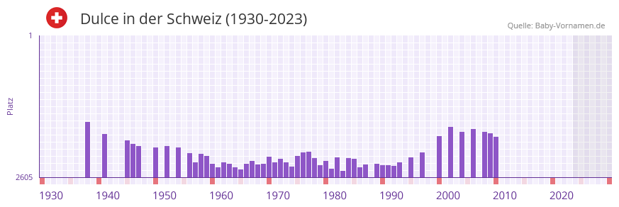 Dulce in der Vornamen-Hitliste von der Schweiz (1930-2023)