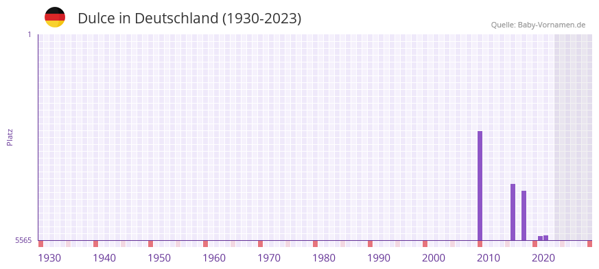 Dulce in der Vornamen-Hitliste von Deutschland (1930-2023)