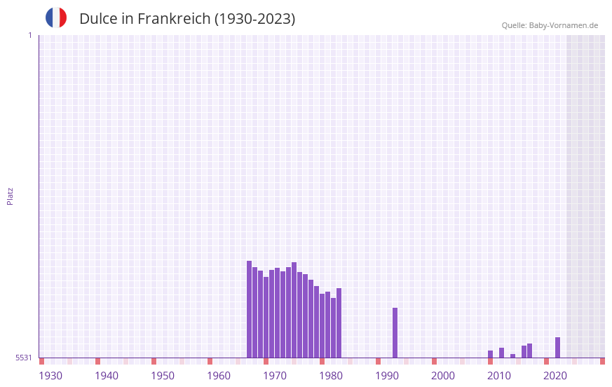 Dulce in der Vornamen-Hitliste von Frankreich (1930-2023)